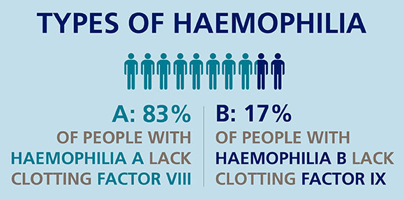 Types Of Haemophilia A Versus B